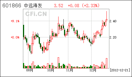 股票601866-中海集运股票601866