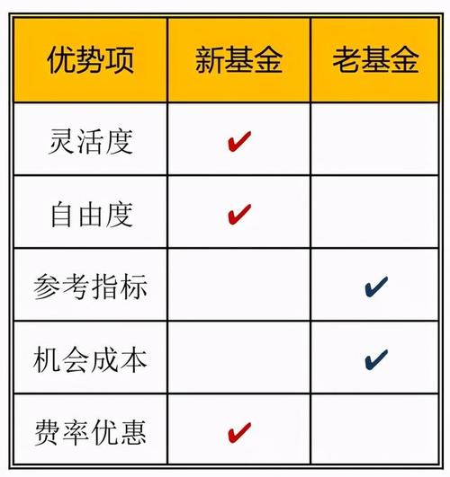 新基金-新基金和老基金对比哪个更值得买