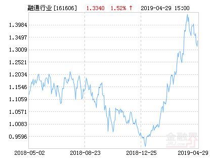 融通161606-融通161606今天净值