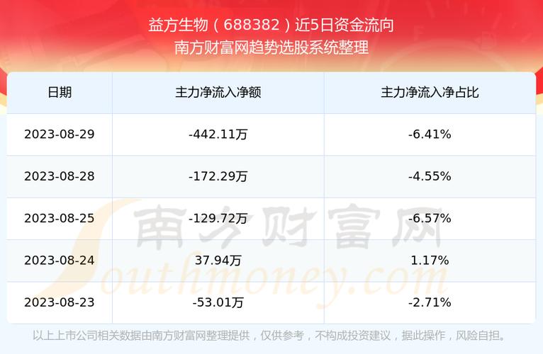 688382-688382益方生物股吧