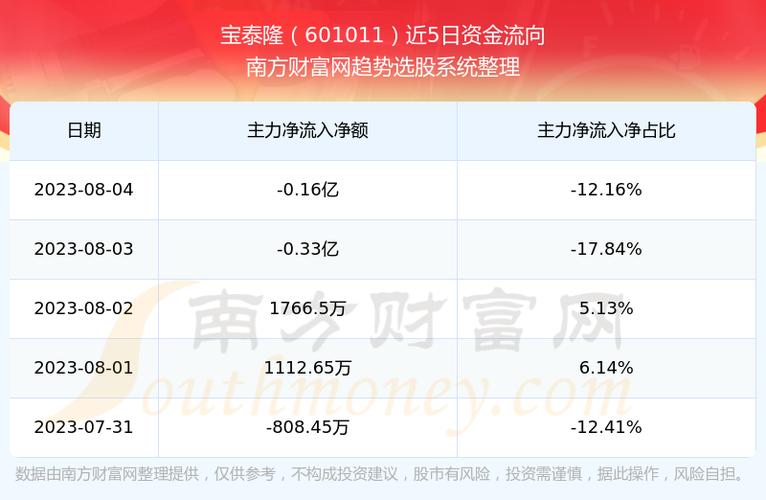 601011宝泰隆-601011宝泰隆股吧