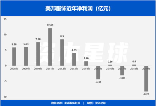 美特斯邦威拟卖资产-美特斯邦威现状