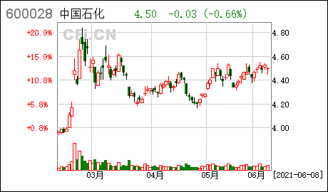 中国化工集团公司-中国化工集团公司股票代码