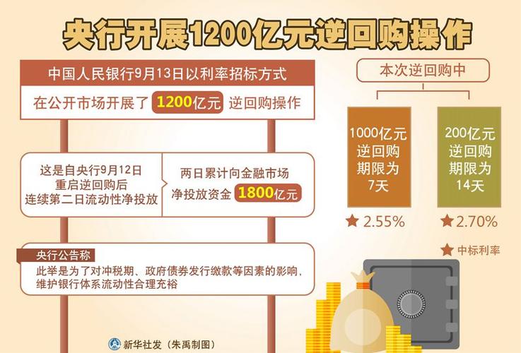 央行进行180亿7天期逆回购-央行进行180亿7天期逆回购一