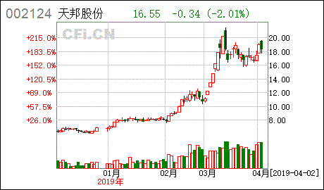 002124天邦股份-002124天邦股份跌得彦