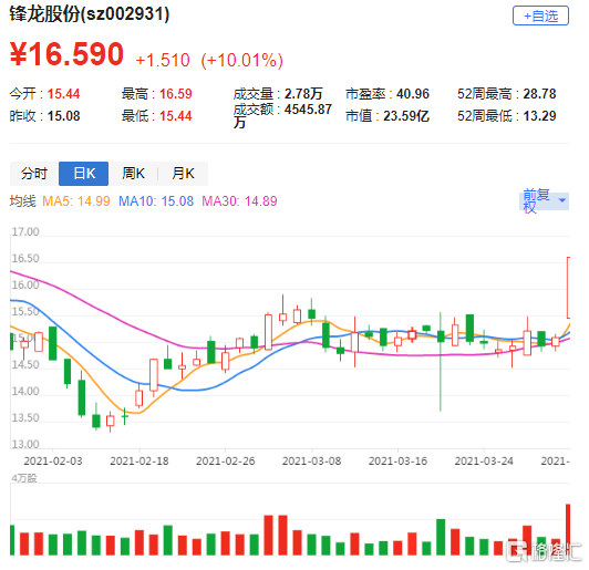 002931-002931锋龙股份股票