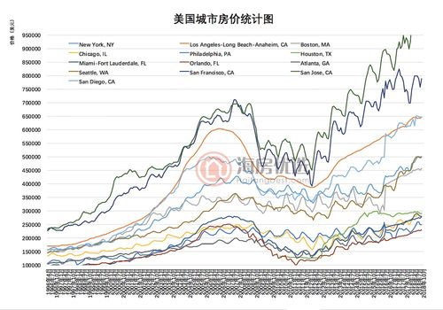 美国楼市-美国楼市价格走势