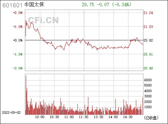 中国太保601601-中国太保601601最近行情