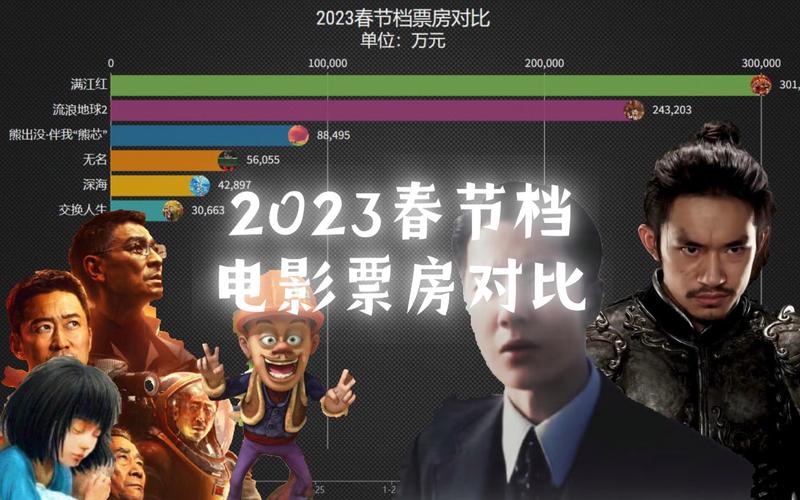 春节票房-2023春节票房
