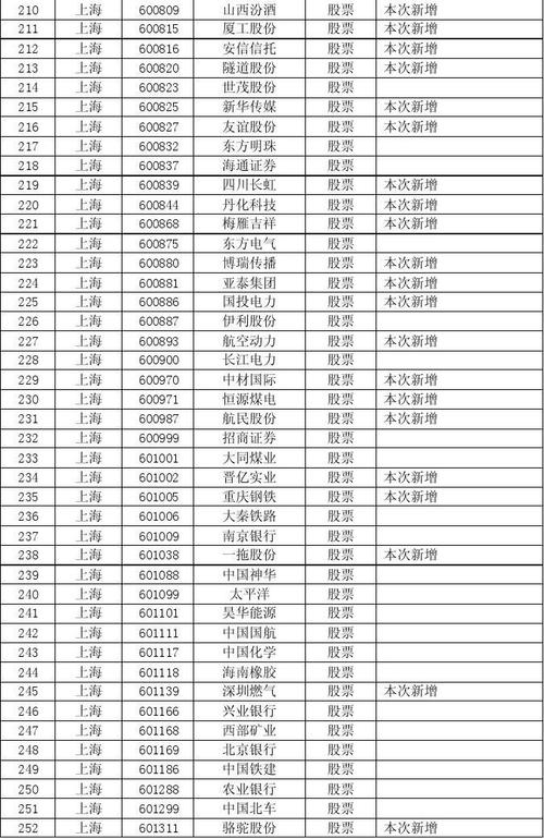 融资融券标的股票名单-融资融券标的股票名单一览