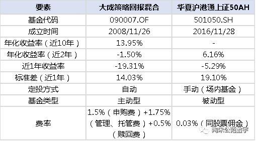 大成策略-大成策略回报基金090007