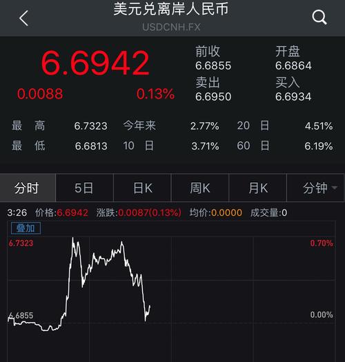 离岸人民币兑美元跌至7.3-离岸人民币兑美元跌至7.30