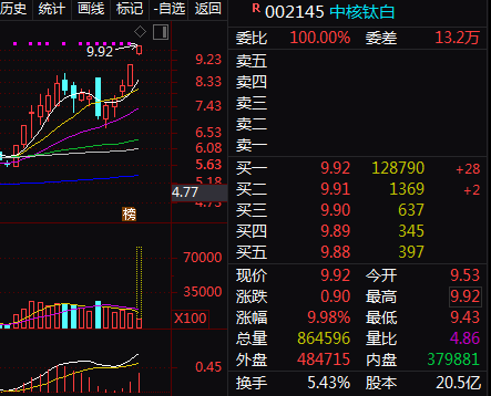 中核钛白股票-中核钛白股票还会不会涨了