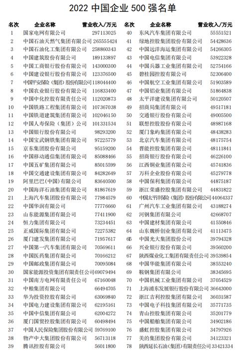 2022中国企业500强排名发布-2021中国企业500强