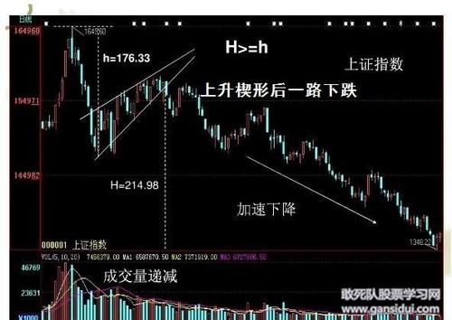 上升楔形-上升楔形k线形态图解