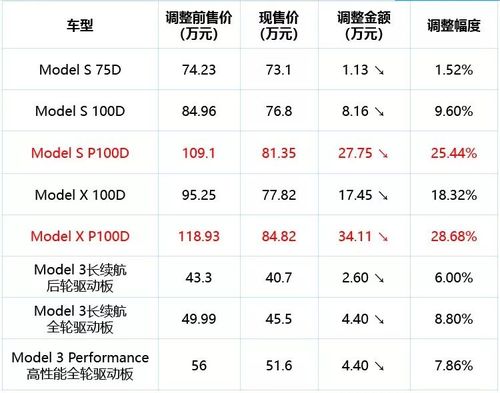 特斯拉modely降价-特斯拉modely降价历史表