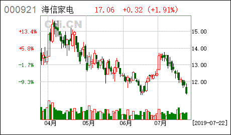 海信家电-海信家电股票