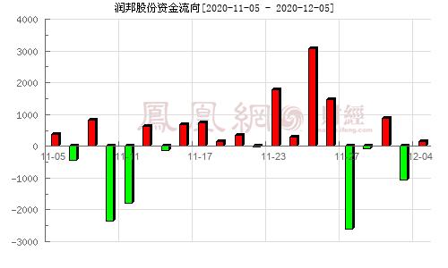 002483润邦股份-002483润邦股份利润
