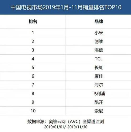 海信电视销量-海信电视销量排名第一
