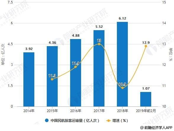 民航保障航班环比增长4.2%-民航保障航班环比增长4.2%1