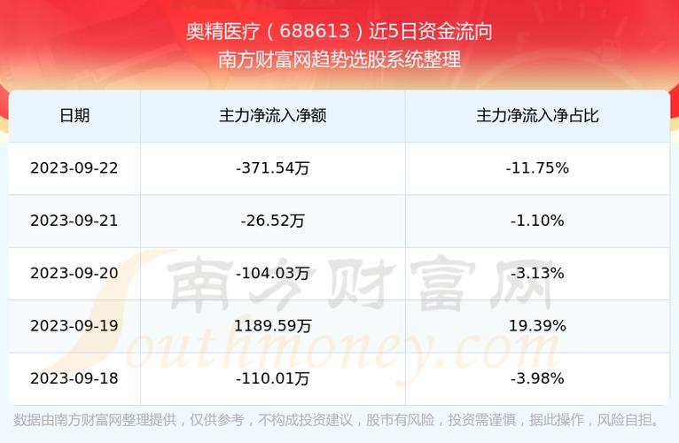 688613-688613奥精医疗今日股价
