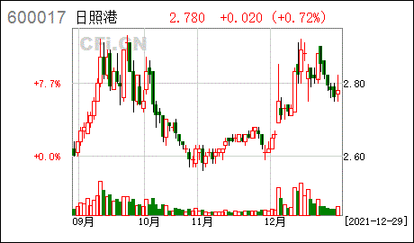 日照港-日照港股票