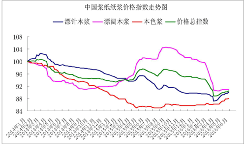 纸浆-纸浆现货价格最新走势