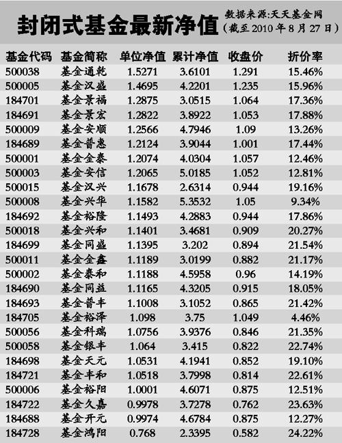 002945-002945基金净值