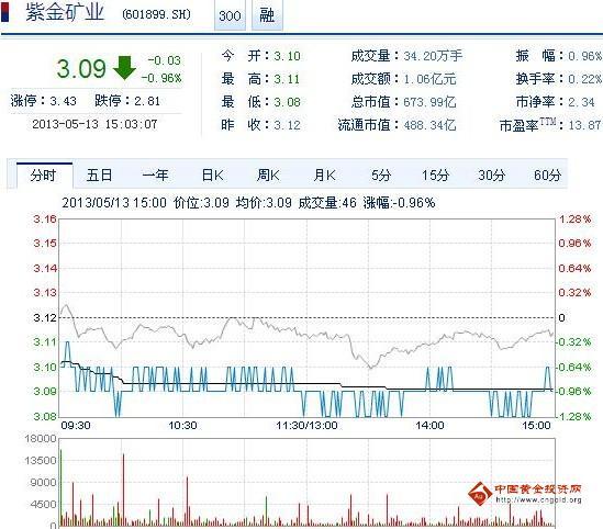 紫金矿业股票代码-紫金矿业股票代码是多少