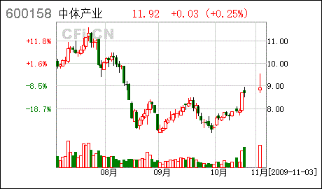 600158中体产业-600158中体产业公告