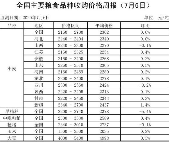 粮价-粮价最新行情今日报价