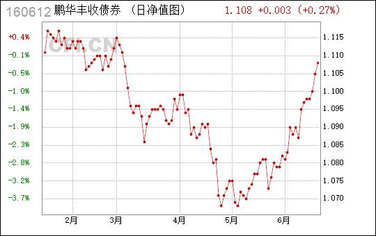 160612-160612鹏华丰收债券