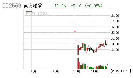 南方轴承002553-南方轴承002553股吧