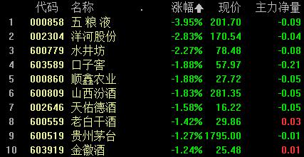 白酒股集体崩了-白酒股集体暴跌