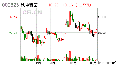 凯中精密-凯中精密(002823)股吧