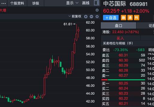中芯国际上市股价预测-中芯国际上市a股走势