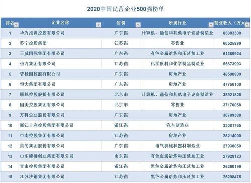 民营企业500强报告-民营企业500强报告出炉