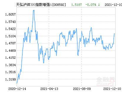 天弘沪深300-天弘沪深300指数增强a