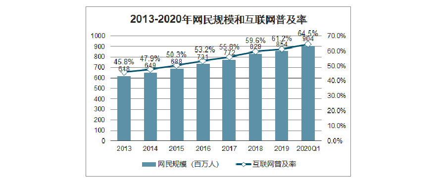 互联网普及率-互联网普及率怎么计算