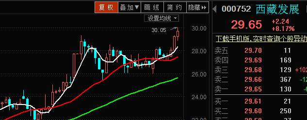 000752股票-000752股票行情