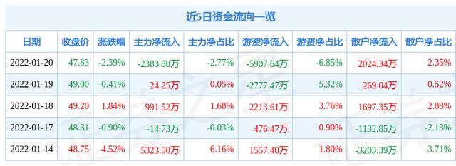 600765-600765股票