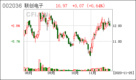 002036-002036联创电子股票股吧