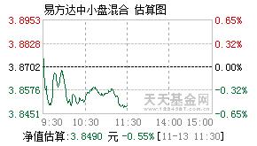 易方达中小盘混合基金110011-易方达中小盘混合基金110011今天净值