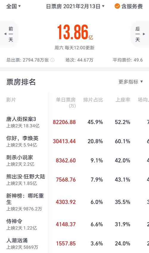 春节档总票房已破50亿-春节档总票房已破50亿《唐探3》超27亿暂列第一