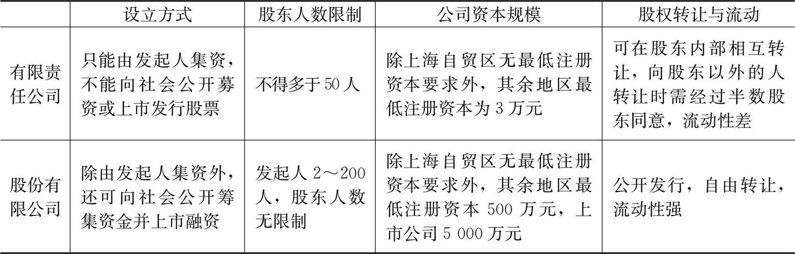 有限-有限公司和有限责任公司的区别