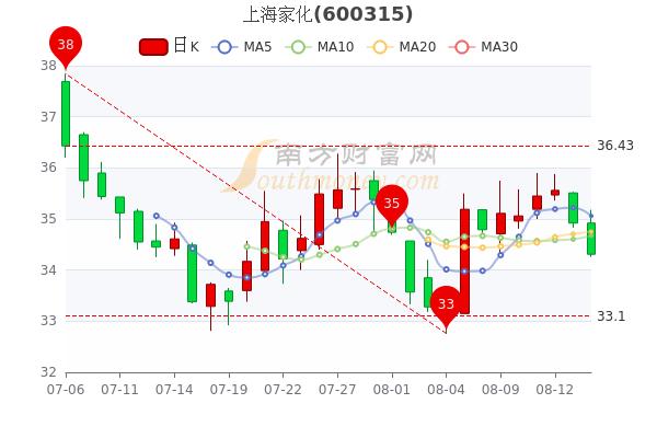 上海家化股票-上海家化股票怎么样