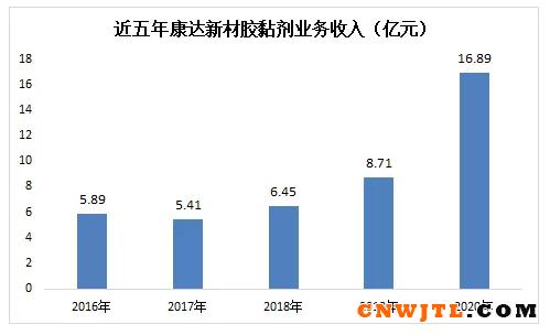 康达新材谈环氧树脂价格下降-康达新材谈环氧树脂价格下降一