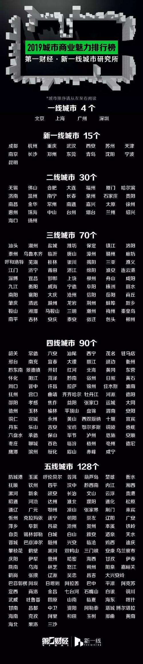 新城市-新城市排名一线二线三线四线五线