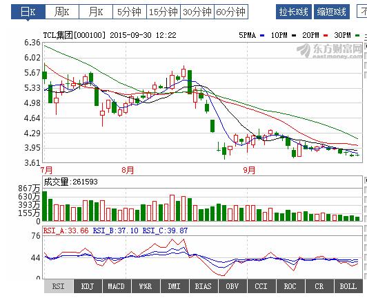 tcl股票-tcl股票还能涨吗