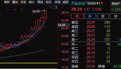 万业企业股票-万业企业股票行情东方财富网